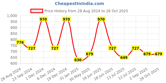 myntra.com Monte Carlo Boys Typography Printed Round Neck T-Shirt monte carlo Price History Graph from 28 Aug 2024 to 26 Oct 2025