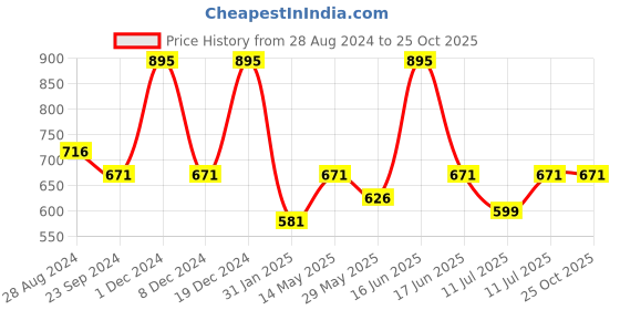 myntra.com Monte Carlo Boys Typography Printed Round Neck T-Shirt monte carlo Price History Graph from 28 Aug 2024 to 25 Oct 2025