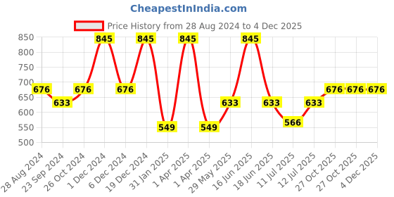 myntra.com Monte Carlo Boys Typography Printed Round Neck T-shirt monte carlo Price History Graph from 28 Aug 2024 to 4 Dec 2025