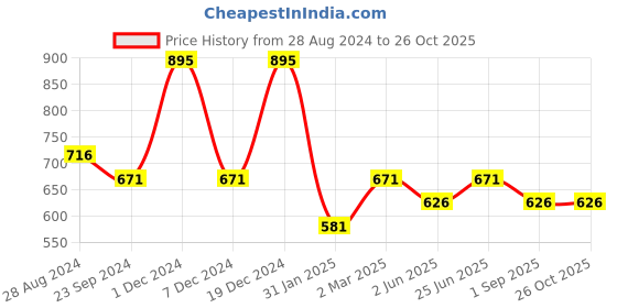 myntra.com Monte Carlo Boys Typography Printed Round Neck T-shirt monte carlo Price History Graph from 28 Aug 2024 to 26 Oct 2025