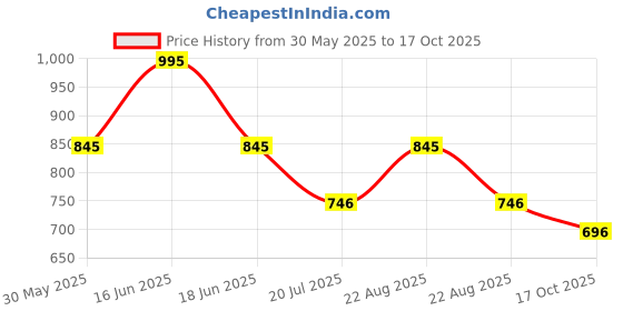 myntra.com Monte Carlo Boys Typography Printed Round Neck T-shirt monte carlo Price History Graph from 30 May 2025 to 17 Oct 2025