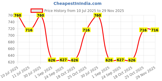 myntra.com Monte Carlo Boys Typography Printed Round Neck T-shirt monte carlo Price History Graph from 10 Jul 2025 to 29 Nov 2025