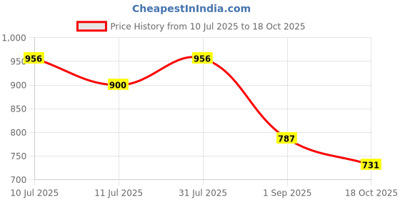 myntra.com Monte Carlo Boys Typography Printed Round Neck T-shirt monte carlo Price History Graph from 10 Jul 2025 to 18 Oct 2025