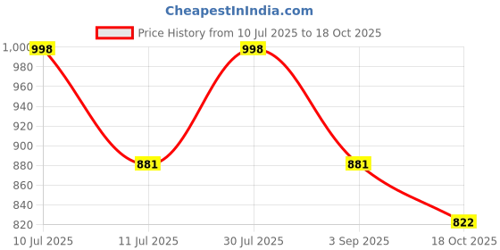 myntra.com Monte Carlo Boys Typography Printed Round Neck T-shirt monte carlo Price History Graph from 10 Jul 2025 to 18 Oct 2025