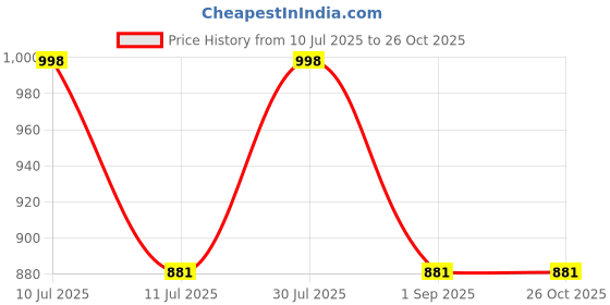 myntra.com Monte Carlo Boys Typography Printed Round Neck T-shirt monte carlo Price History Graph from 10 Jul 2025 to 25 Oct 2025