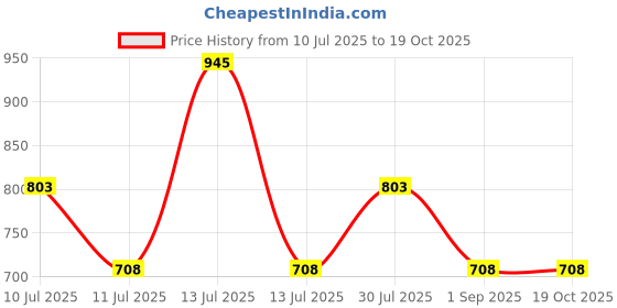 myntra.com Monte Carlo Boys Typography Printed Round Neck T-shirt monte carlo Price History Graph from 10 Jul 2025 to 19 Oct 2025