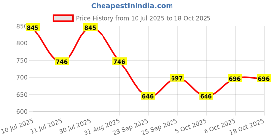 myntra.com Monte Carlo Boys Typography Printed Round Neck T-shirt monte carlo Price History Graph from 10 Jul 2025 to 18 Oct 2025