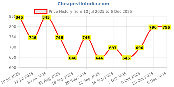 myntra.com Monte Carlo Boys Typography Printed Round Neck T-shirt monte carlo Price History Graph from 10 Jul 2025 to 5 Dec 2025