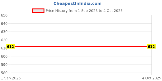 myntra.com Monte Carlo Boys Typography Printed Round Neck T-shirt monte carlo Price History Graph from 1 Sep 2025 to 4 Oct 2025