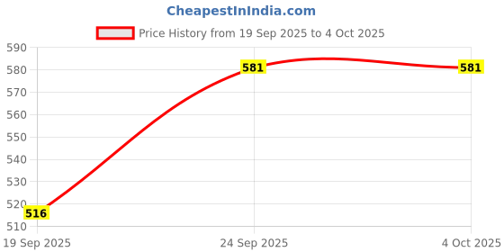 myntra.com Monte Carlo Boys Typography Printed Round Neck T-shirt monte carlo Price History Graph from 19 Sep 2025 to 4 Oct 2025
