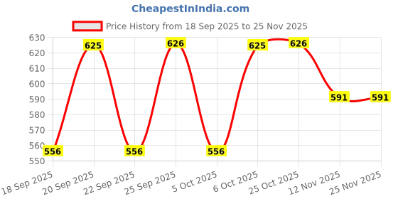 myntra.com Monte Carlo Boys Typography Printed Round Neck T-shirt monte carlo Price History Graph from 18 Sep 2025 to 25 Nov 2025
