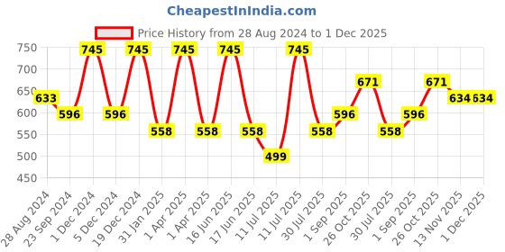 myntra.com Monte Carlo Boys Typography Printed Short Sleeves Cotton T-shirt monte carlo Price History Graph from 28 Aug 2024 to 30 Nov 2025