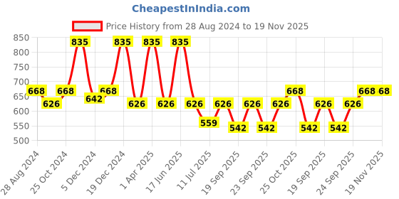 myntra.com Monte Carlo Boys Typography Printed Shorts monte carlo Price History Graph from 28 Aug 2024 to 19 Nov 2025
