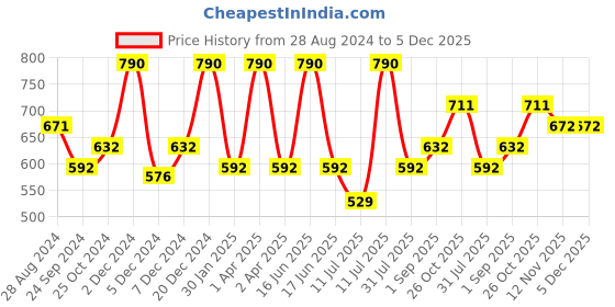 myntra.com Monte Carlo Boys Typography Printed Shorts monte carlo Price History Graph from 28 Aug 2024 to 4 Dec 2025