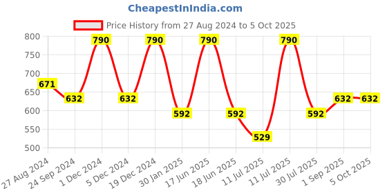 myntra.com Monte Carlo Boys Typography Printed Shorts monte carlo Price History Graph from 27 Aug 2024 to 4 Oct 2025