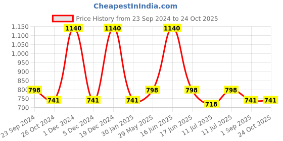 myntra.com Monte Carlo Boys Typography Printed Striped Polo Collar Cotton T-shirt monte carlo Price History Graph from 23 Sep 2024 to 23 Oct 2025
