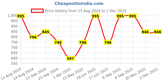 myntra.com Monte Carlo Boys Typography Printed Sweatshirt monte carlo Price History Graph from 13 Aug 2024 to 2 Dec 2025