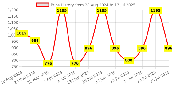 myntra.com Monte Carlo Boys Typography Printed Sweatshirt monte carlo Price History Graph from 28 Aug 2024 to 13 Jul 2025