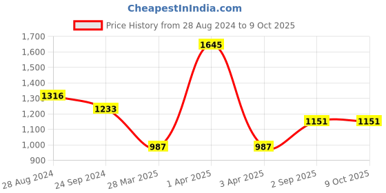 myntra.com Monte Carlo Boys Typography Printed Sweatshirt monte carlo Price History Graph from 28 Aug 2024 to 9 Oct 2025