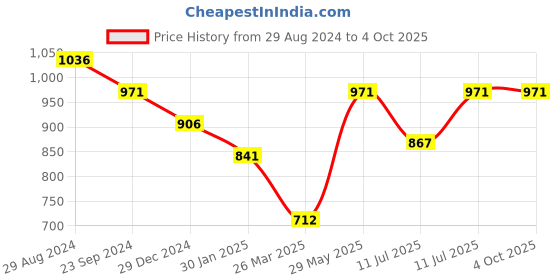 myntra.com Monte Carlo Boys Typography Printed Sweatshirt monte carlo Price History Graph from 29 Aug 2024 to 4 Oct 2025