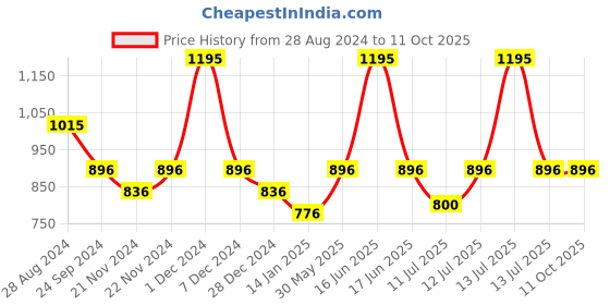 myntra.com Monte Carlo Boys Typography Printed Sweatshirt monte carlo Price History Graph from 28 Aug 2024 to 11 Oct 2025