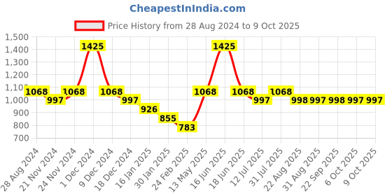 myntra.com Monte Carlo Boys Typography Printed Sweatshirt monte carlo Price History Graph from 28 Aug 2024 to 4 Oct 2025