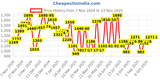 myntra.com Monte Carlo Boys Typography Printed Sweatshirt monte carlo Price History Graph from 7 Nov 2024 to 23 Nov 2025
