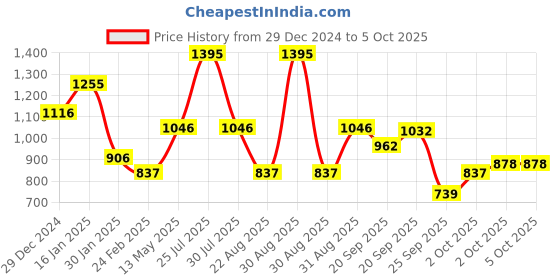 myntra.com Monte Carlo Boys Typography Printed Sweatshirt monte carlo Price History Graph from 29 Dec 2024 to 4 Oct 2025