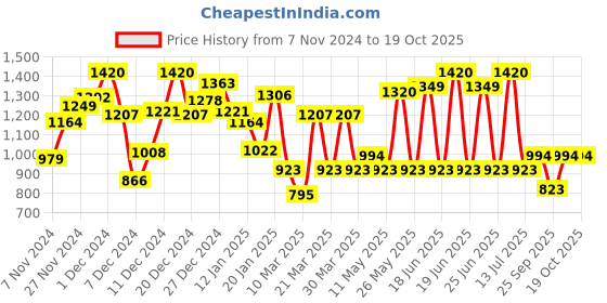 myntra.com Monte Carlo Boys Typography Printed Sweatshirt monte carlo Price History Graph from 7 Nov 2024 to 18 Oct 2025