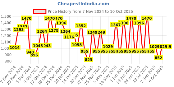 myntra.com Monte Carlo Boys Typography Printed Sweatshirt monte carlo Price History Graph from 7 Nov 2024 to 4 Oct 2025