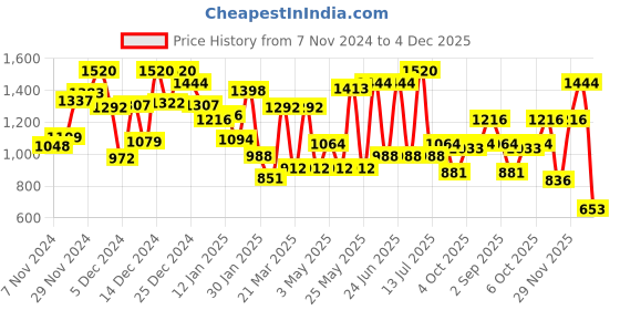 myntra.com Monte Carlo Boys Typography Printed Sweatshirt monte carlo Price History Graph from 7 Nov 2024 to 3 Dec 2025