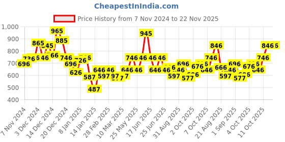 myntra.com Monte Carlo Boys Typography Printed Sweatshirt monte carlo Price History Graph from 7 Nov 2024 to 22 Nov 2025