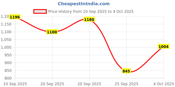 myntra.com Monte Carlo Boys Typography Printed Sweatshirt monte carlo Price History Graph from 10 Sep 2025 to 4 Oct 2025