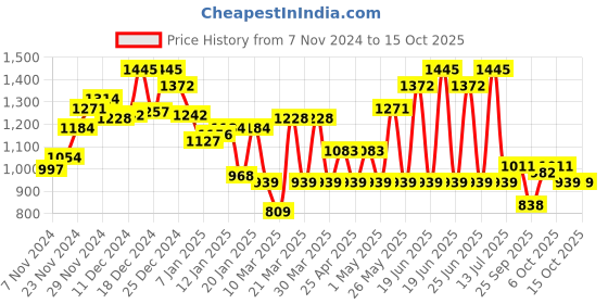 myntra.com Monte Carlo Boys Typography Printed Sweatshirt monte carlo Price History Graph from 7 Nov 2024 to 14 Oct 2025