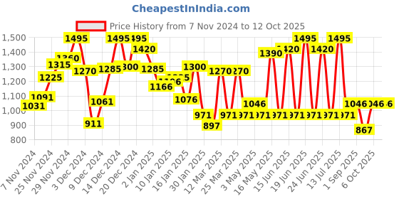 myntra.com Monte Carlo Boys Typography Printed Sweatshirt monte carlo Price History Graph from 7 Nov 2024 to 12 Oct 2025