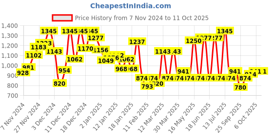 myntra.com Monte Carlo Boys Typography Printed Sweatshirt monte carlo Price History Graph from 7 Nov 2024 to 11 Oct 2025