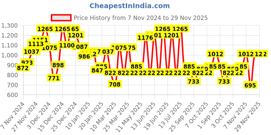 myntra.com Monte Carlo Boys Typography Printed Sweatshirt monte carlo Price History Graph from 7 Nov 2024 to 29 Nov 2025