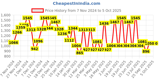 myntra.com Monte Carlo Boys Typography Printed Sweatshirt monte carlo Price History Graph from 7 Nov 2024 to 4 Oct 2025