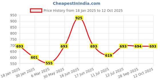 myntra.com Monte Carlo Boys Typography Printed Sweatshirt monte carlo Price History Graph from 18 Jan 2025 to 12 Oct 2025
