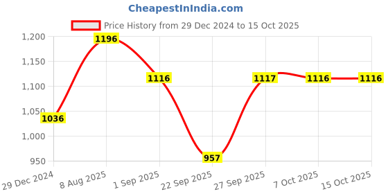 myntra.com Monte Carlo Boys Typography Printed Sweatshirt monte carlo Price History Graph from 29 Dec 2024 to 15 Oct 2025