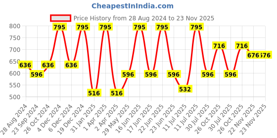 myntra.com Monte Carlo Boys Typography Printed T-shirt monte carlo Price History Graph from 28 Aug 2024 to 23 Nov 2025