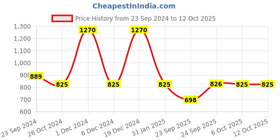 myntra.com Monte Carlo Boys Typography Printed T-shirt monte carlo Price History Graph from 23 Sep 2024 to 12 Oct 2025