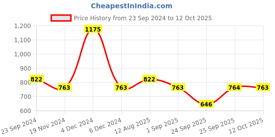 myntra.com Monte Carlo Boys Typography Printed T-shirt monte carlo Price History Graph from 23 Sep 2024 to 12 Oct 2025