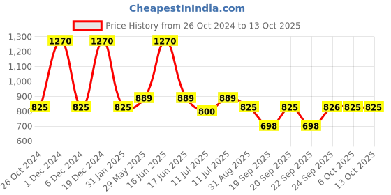 myntra.com Monte Carlo Boys Typography Printed T-shirt monte carlo Price History Graph from 26 Oct 2024 to 12 Oct 2025