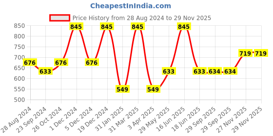 myntra.com Monte Carlo Boys Typography Printed T-shirt monte carlo Price History Graph from 28 Aug 2024 to 29 Nov 2025