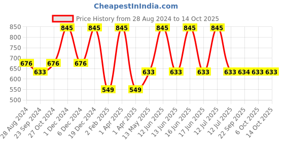 myntra.com Monte Carlo Boys Typography Printed T-shirt monte carlo Price History Graph from 28 Aug 2024 to 13 Oct 2025
