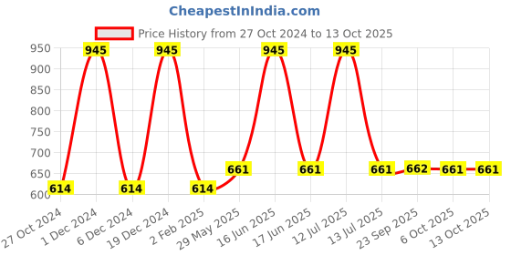 myntra.com Monte Carlo Boys Typography Printed T-shirt monte carlo Price History Graph from 27 Oct 2024 to 13 Oct 2025