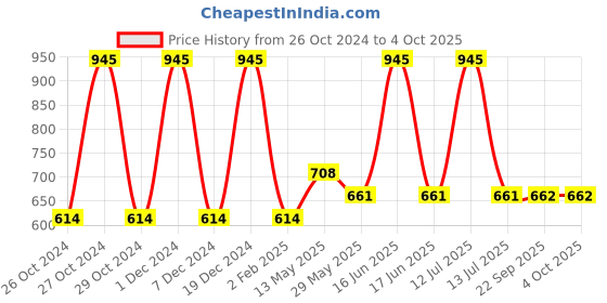 myntra.com Monte Carlo Boys Typography Printed T-shirt monte carlo Price History Graph from 26 Oct 2024 to 4 Oct 2025