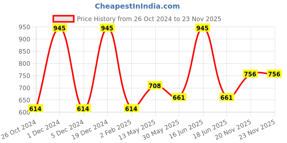 myntra.com Monte Carlo Boys Typography Printed T-shirt monte carlo Price History Graph from 26 Oct 2024 to 22 Nov 2025