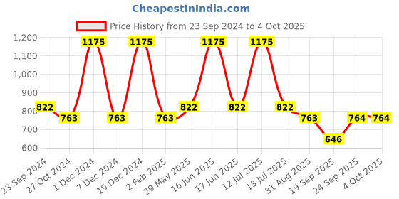 myntra.com Monte Carlo Boys Typography Printed T-shirt monte carlo Price History Graph from 23 Sep 2024 to 4 Oct 2025